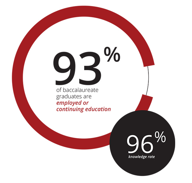 94% of baccalareate graduates are imployed or continuing education. 96% knowledge rate.