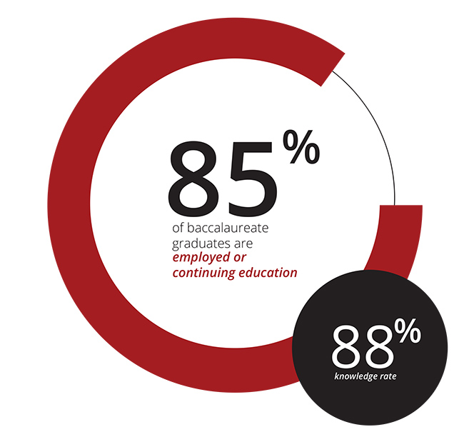 85% of baccalareate graduates are imployed or continuing education. 88% knowledge rate.