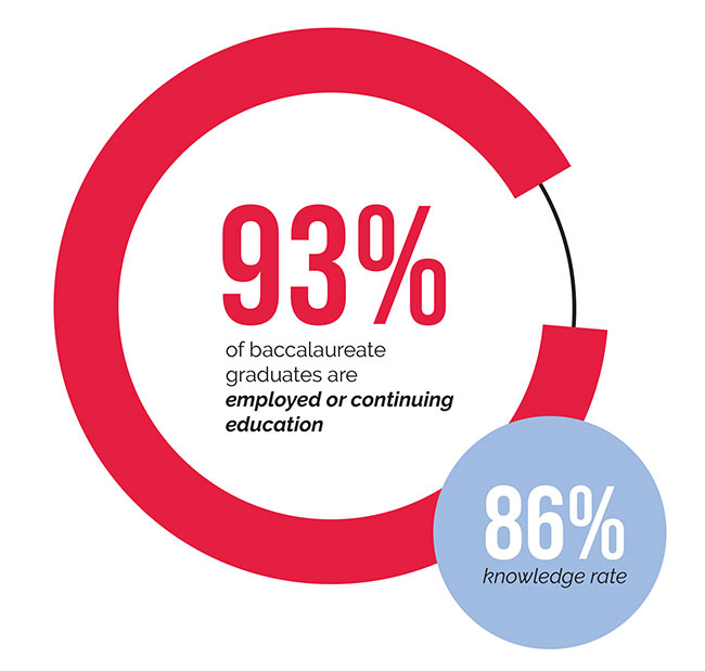 93% of baccalareate graduates are imployed or continuing education. 86% knowledge rate.